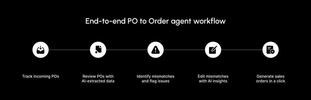 Ziffity_End-to-End-PO-to-Order-Processing-Workflow